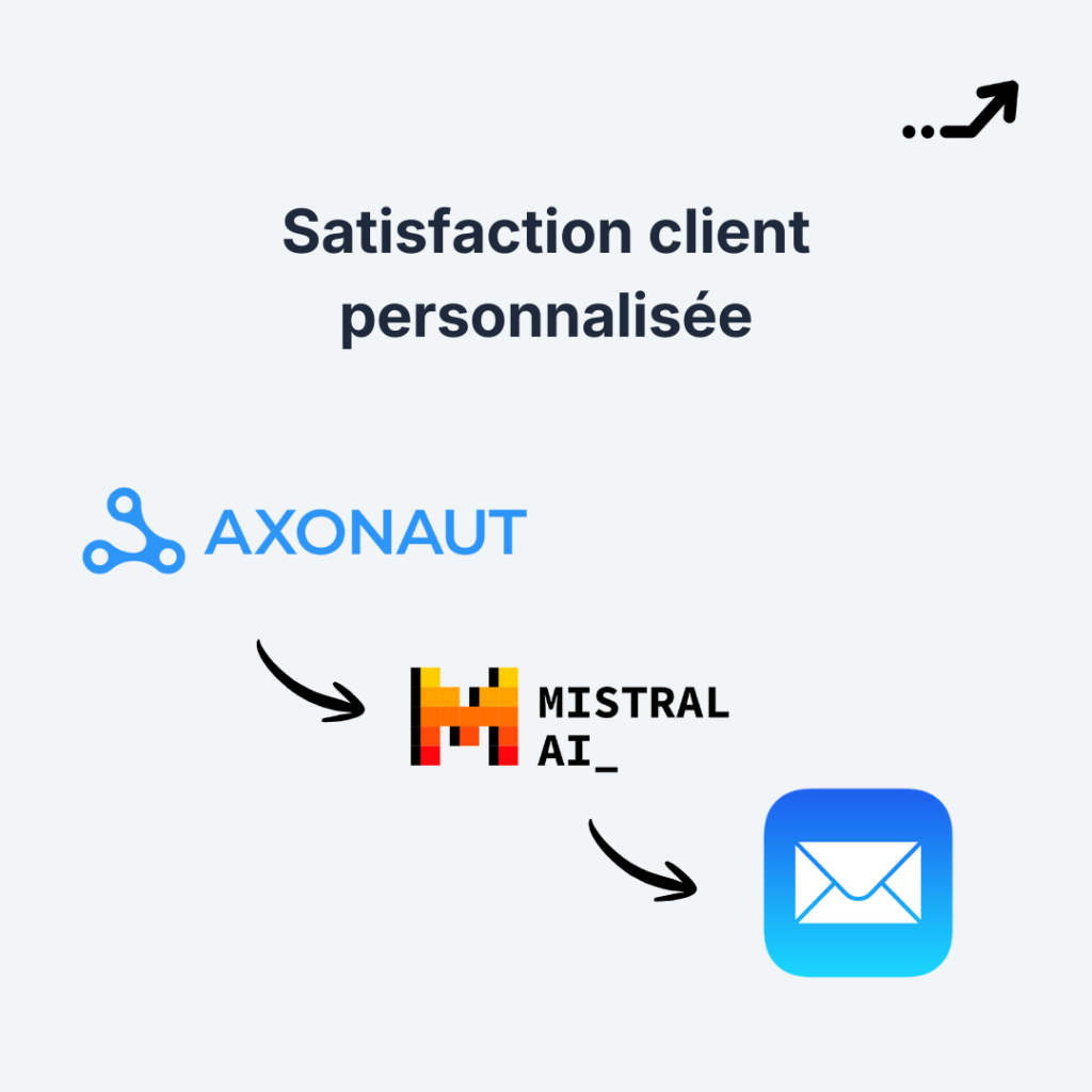 Automatisation Satisfaction client Axonaut